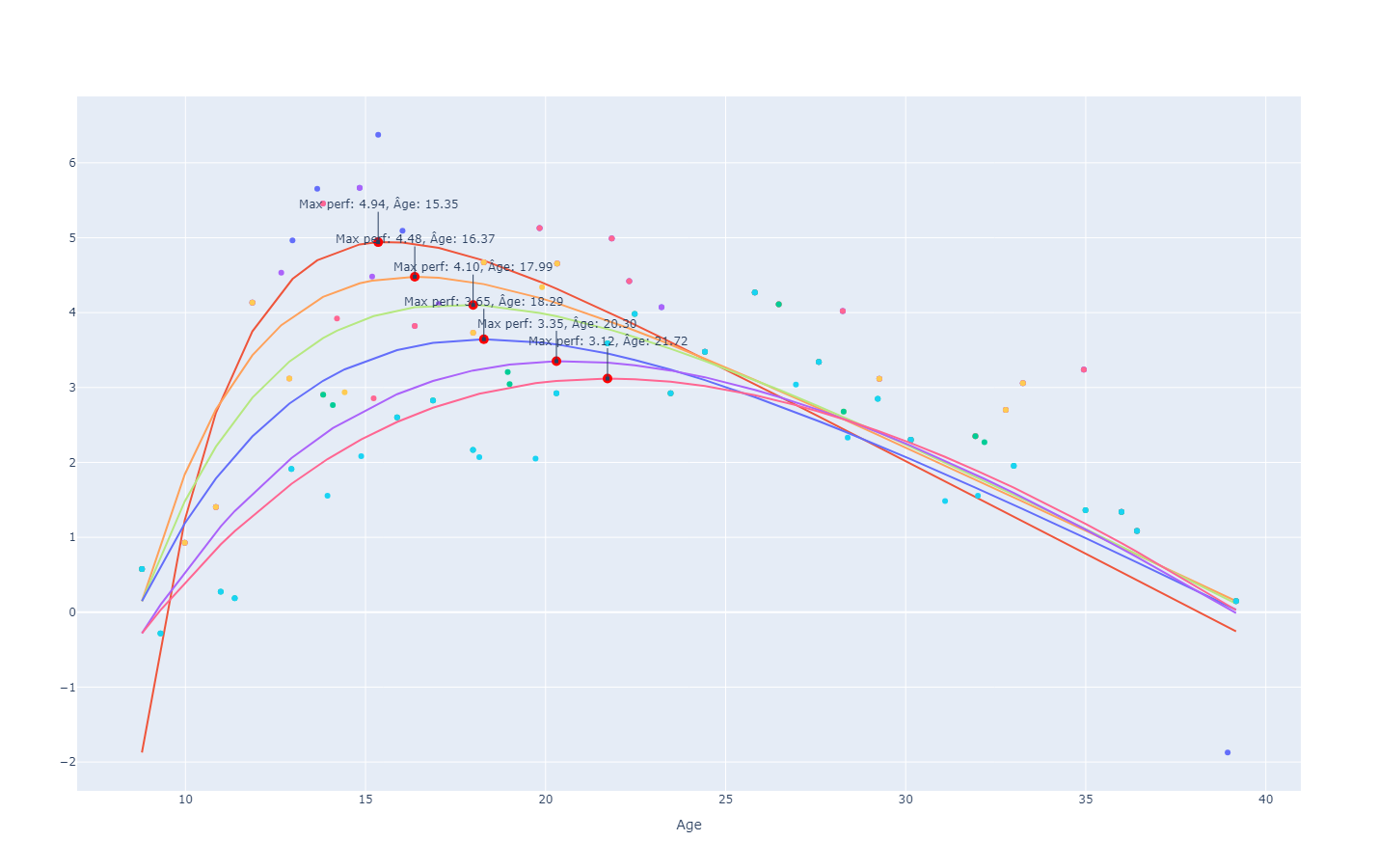 Age-Performance Analysis