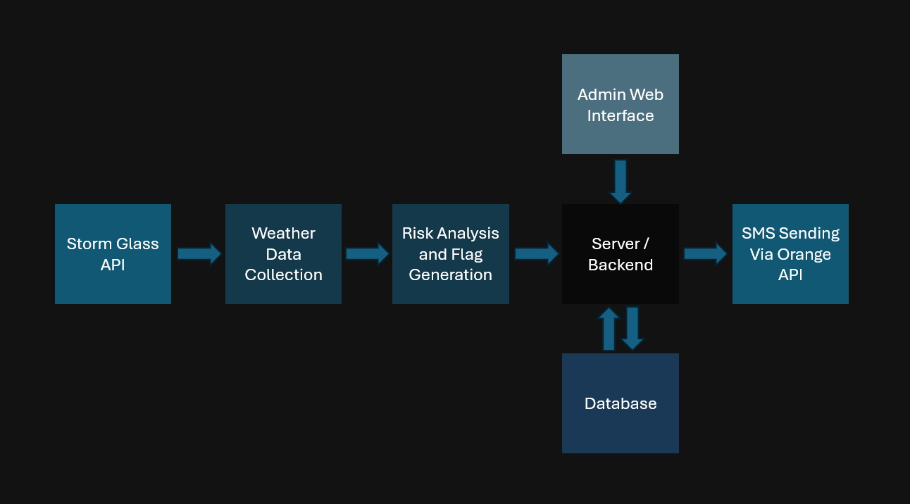 Weather Alert System
